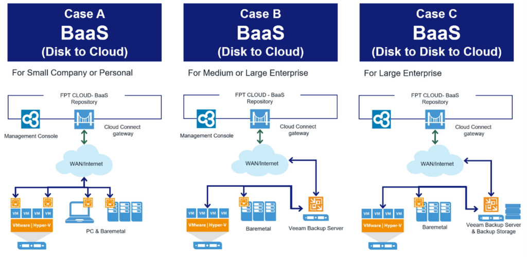 Hình ảnh: Sơ đồ hệ thống vận hành của 2 mô hình triển khai “Disk to Cloud” và “Disk to Disk to Cloud”