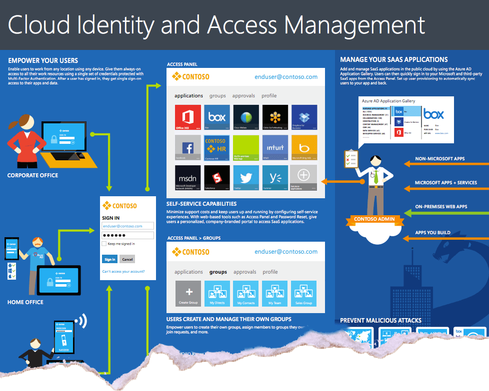 cloud identity access management enterprise mobility suite