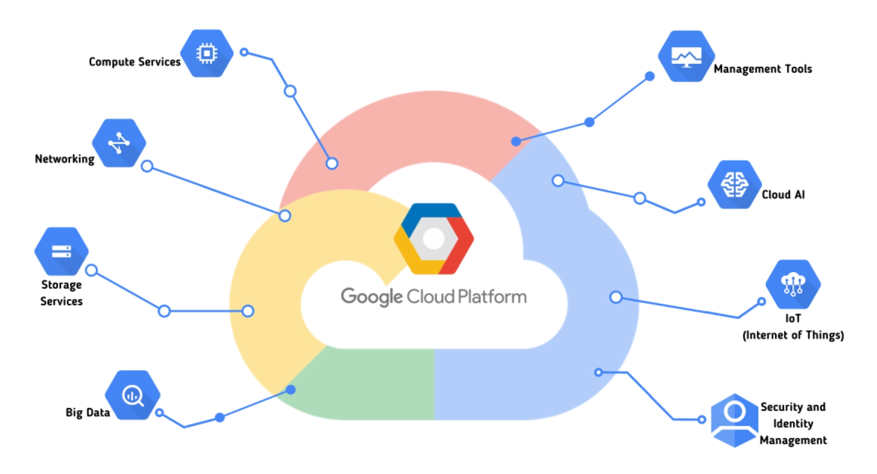 Google Cloud Platform (CPC): Dịch vụ cung cấp Cloud Computing của Google