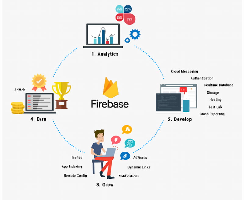Firebase có khả năng phân tích dữ liệu để giúp lập trình hiểu hơn về ứng dụng của mình