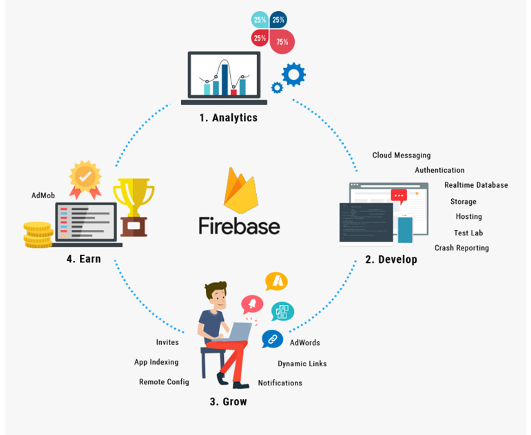 Những ứng dụng phổ biến nhất của Firebase