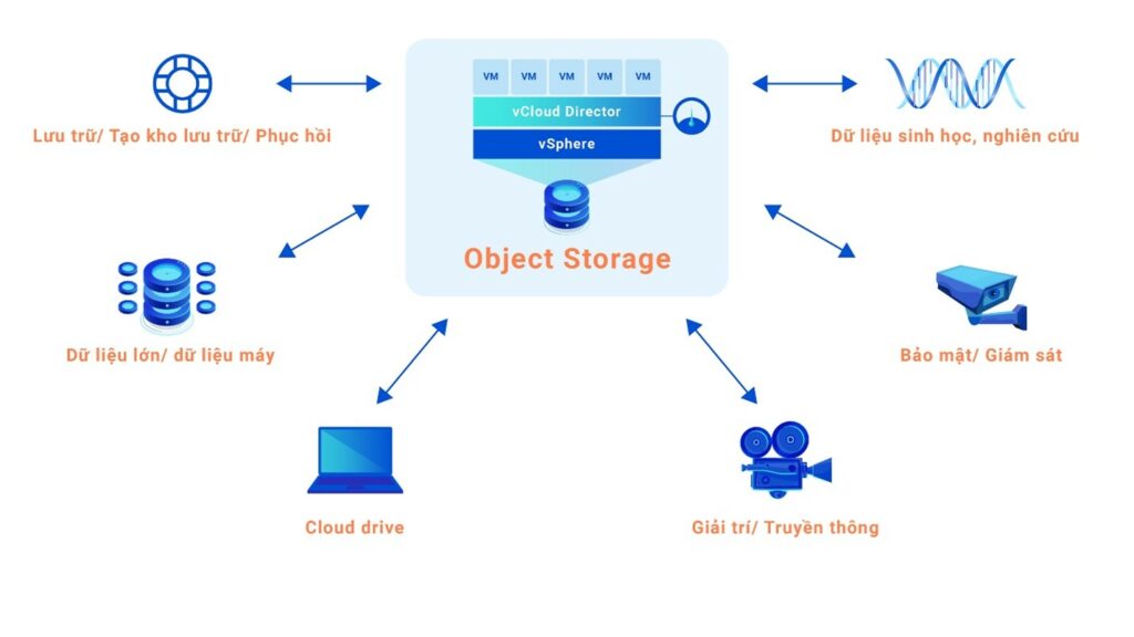 Các trường hợp ứng dụng của dịch vụ Object Storage của FPT Cloud