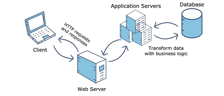 Application Server không thể thiếu trong cuộc sống hiện đại