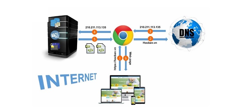 Client server được sử dụng để liên kết với nhiều hệ thống khác nhau