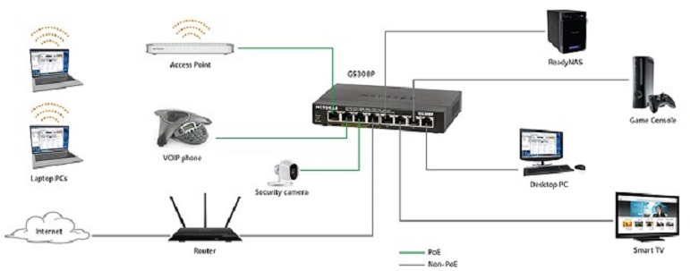 Switch giúp chia nhỏ hệ thống mạng