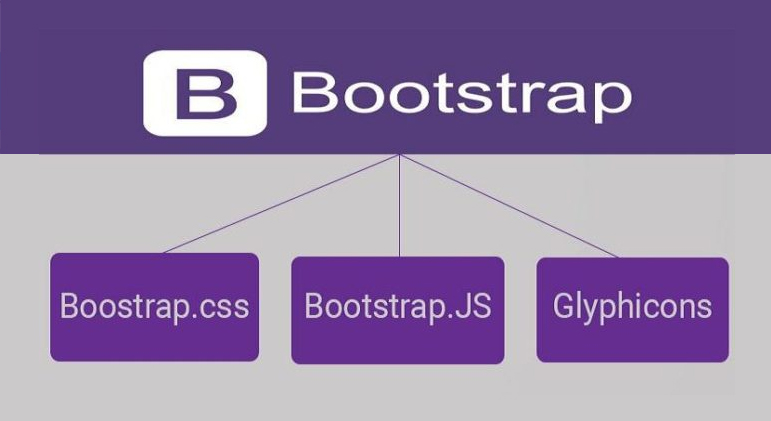 Hiểu một cách đơn giản, Bootstrap một Framework bao gồm 3 thành phần cơ bản