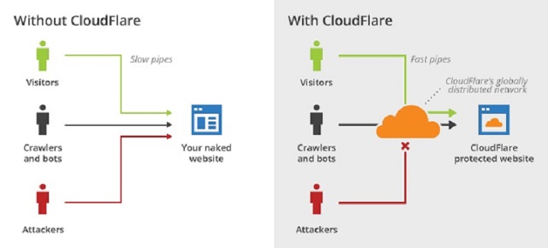 Hoạt động của Cloudflare