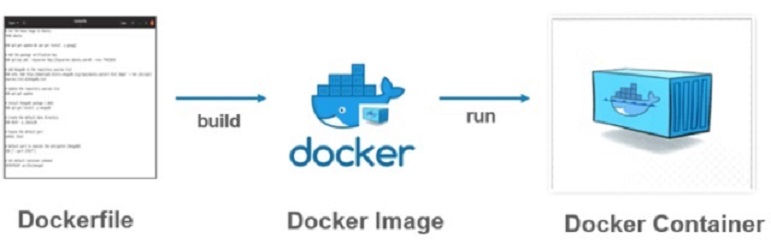 Khi nào nên sử dụng Docker?