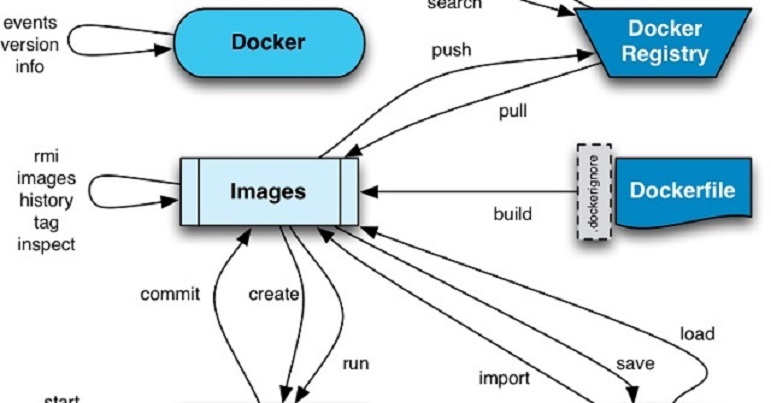 Một số lệnh cơ bản trong Docker