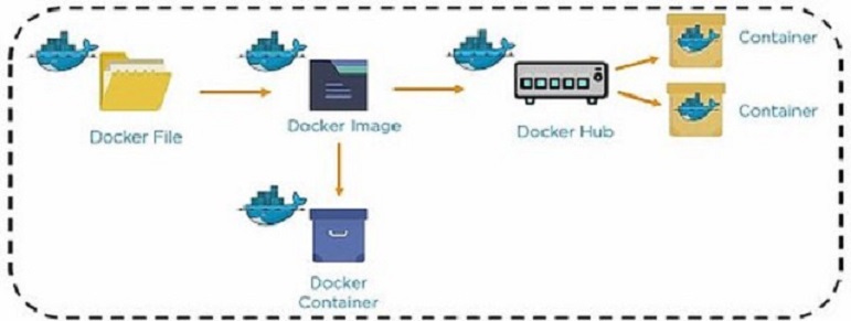 Một vài khái niệm liên quan đến Docker