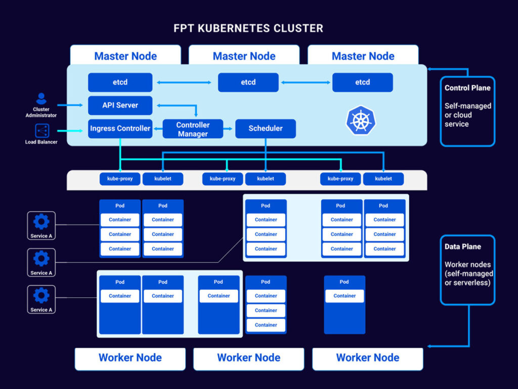 FPT Cloud đã nghiên cứu, phát triển và cho ra mắt FPT Kubernetes Engine
