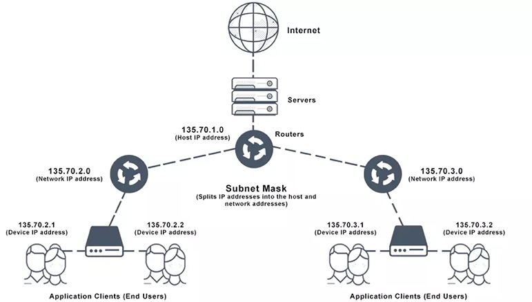 Subnet mask chia mạng thành nhiều phần, dưới dạng sub-network hoặc subnet