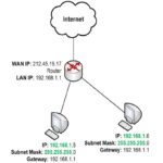 Subnet là gì? Tìm hiểu về cách chia Subnet Mask từ A   Z
