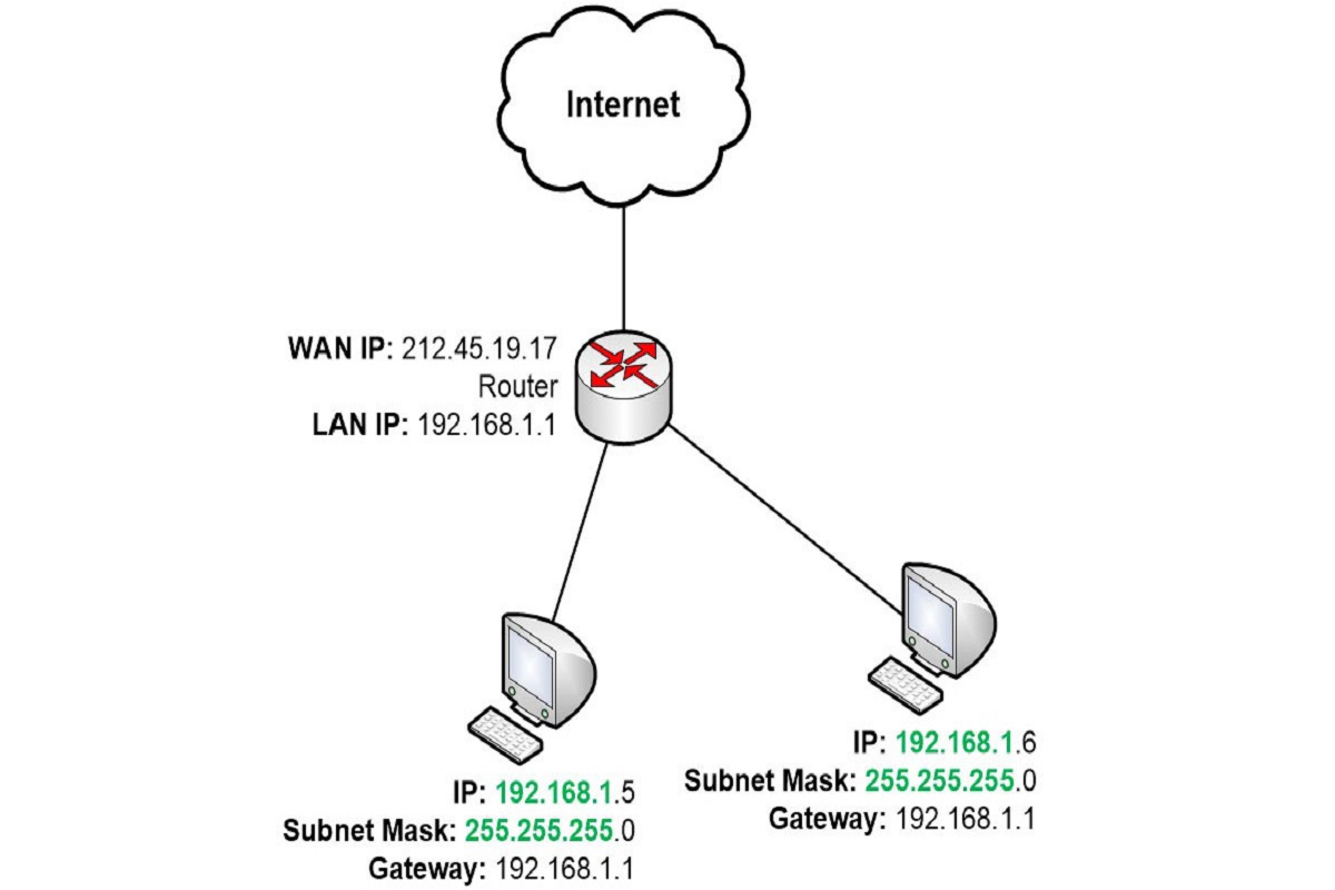 Subnet là gì? Tìm hiểu về cách chia Subnet Mask từ A Z