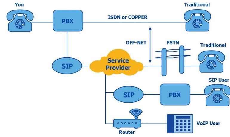 Giai thuc SIP trong mo hinh Server Provider