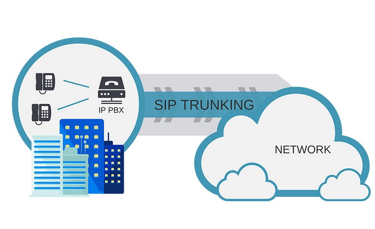 Mô tả cách thức triển khai SIP Trunking