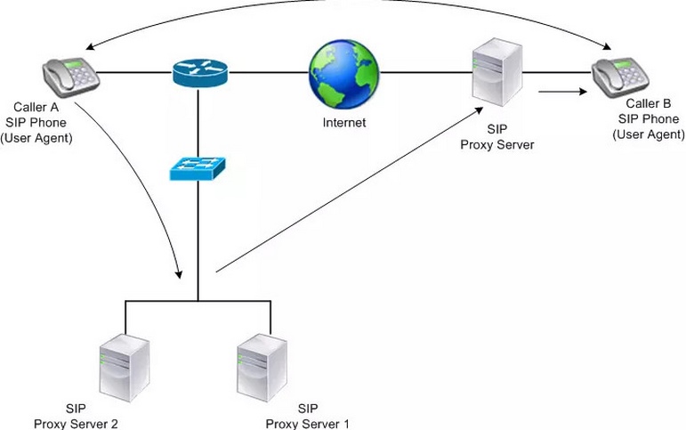 SIP được xem như một trong các tiêu chuẩn công nghiệp ứng dụng trong VoIP