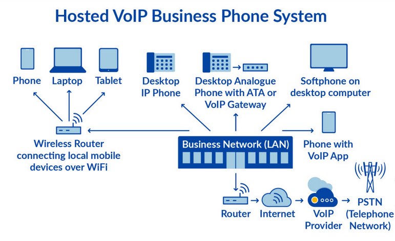 Sơ đồ mô hình Hosted VoIP