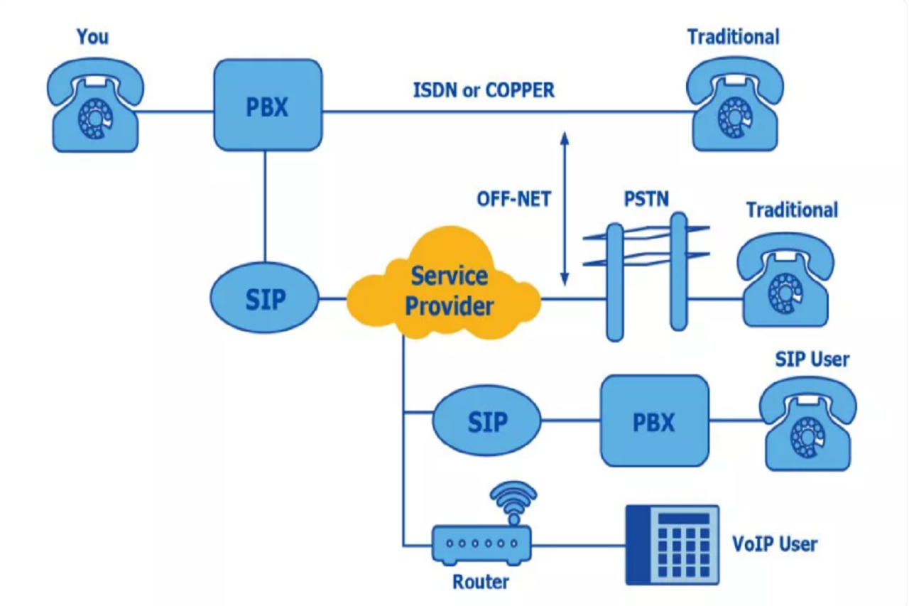 Các bước triển khai SIP Server hiệu quả