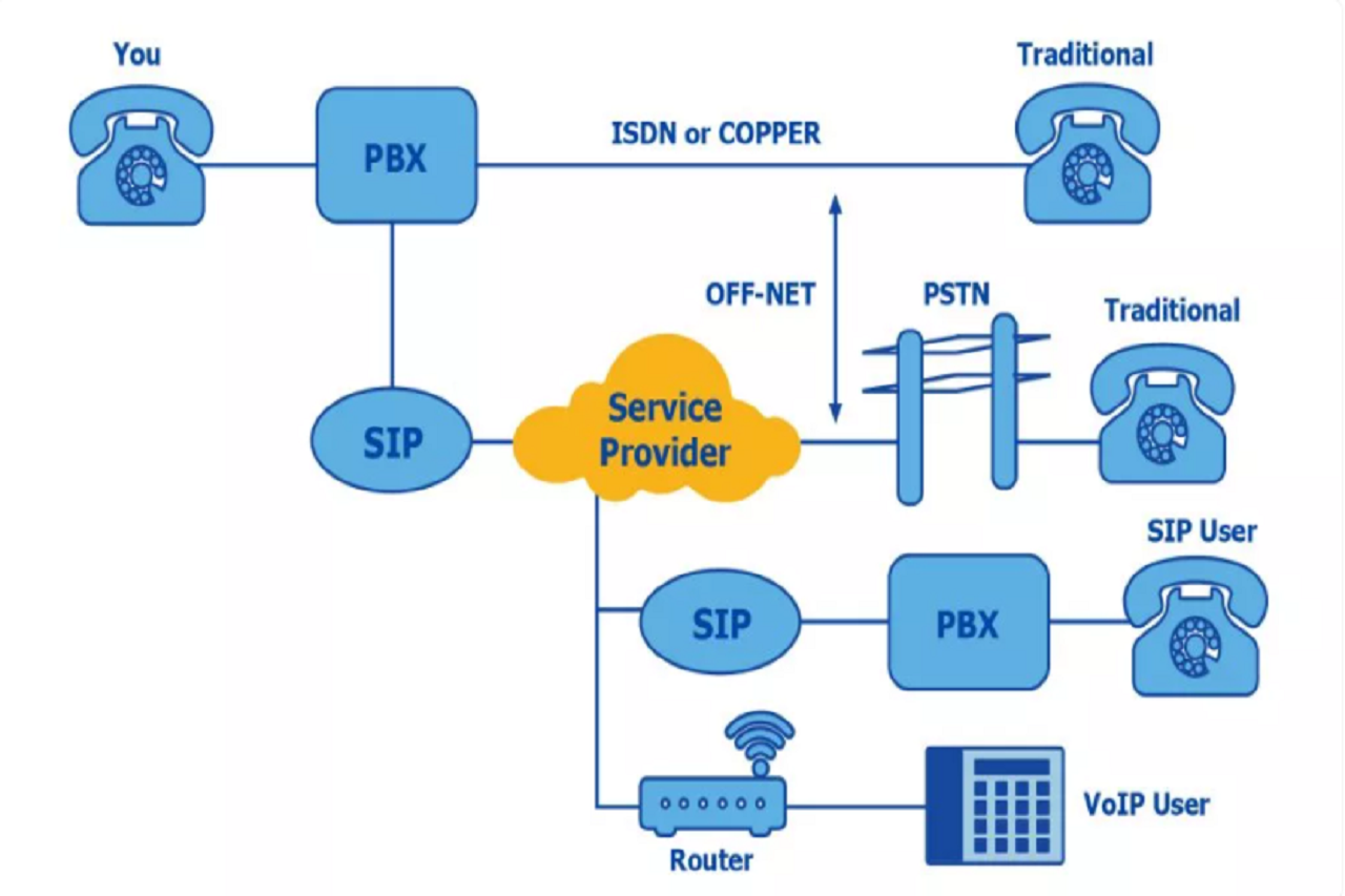 SIP Server là gì? Toàn tập kiến thức về SIP Server từ A Z