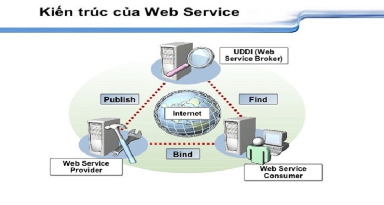 Chi tiết cấu trúc của dịch vụ Web