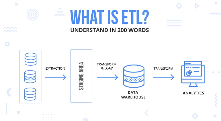 ETL vào những năm 1970 đã trở thành một trong những khái niệm vô cùng phổ biến