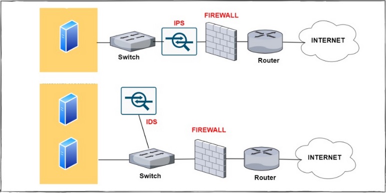 IDS lắp đặt giữa router và firewall