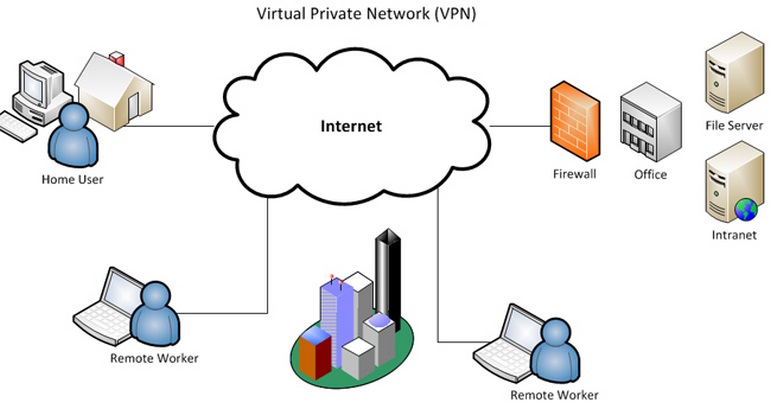 Mô tả cơ chế hoạt động của VPN