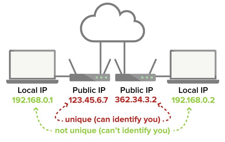 Moi IP Public luon mang tinh duy nhat cung cap boi phia nha mang internet