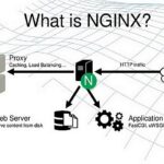 NGINX là gì? Cơ chế hoạt động & chức năng của NGINX