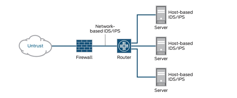 Network IDS sẽ bố trí tại vị trí dễ bị tấn công nhất trong một hệ thống