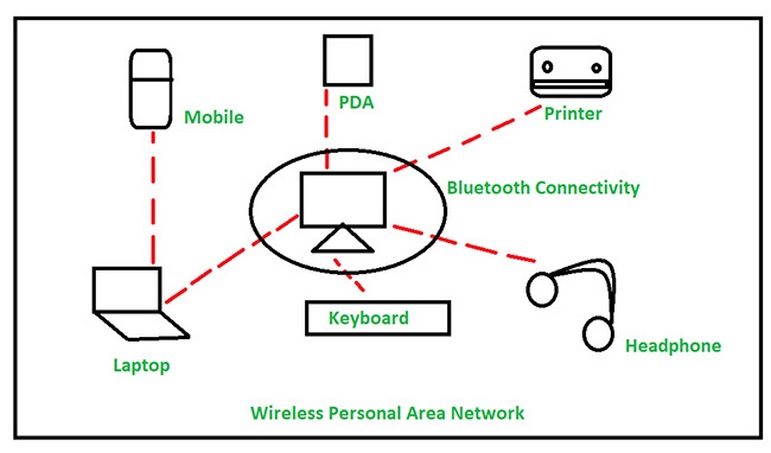 Personal Area Networks - PAN là mạng cá nhân.