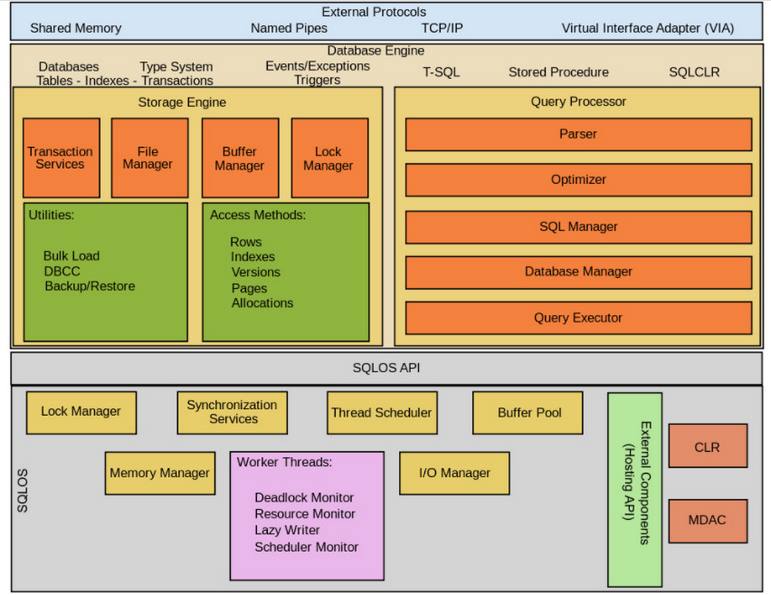 Sơ đồ cấu trúc của hệ quản trị cơ sở dữ liệu SQL Server