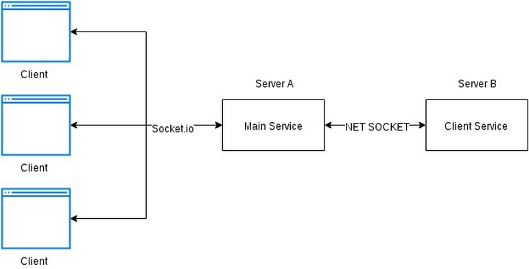 Socket IO có khả năng tạo kết nối thuận lợi với máy chủ server và máy khách client 