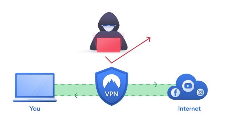 Sử dụng VPN giúp hạn chế tình trạng theo dõi ISP