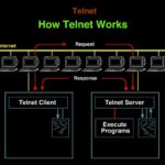 Telnet là gì? List 10+ lệnh Telnet quan trọng nhất