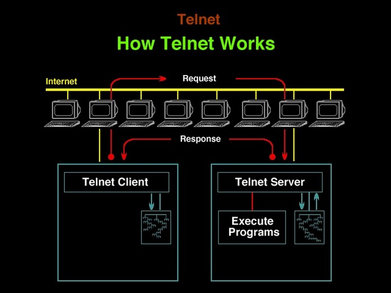 Lệnh Telnet làm gì?