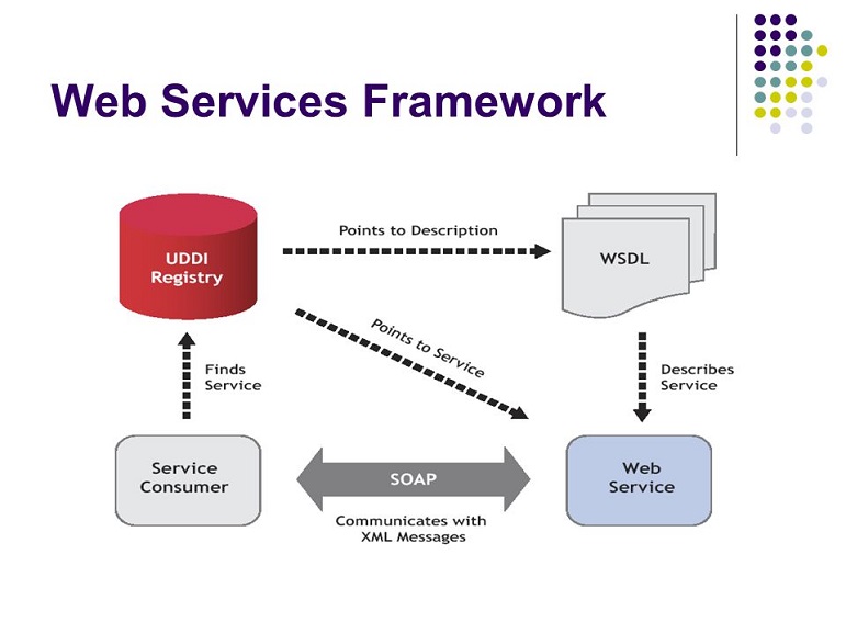 Thành phần UDDI trong Web Services