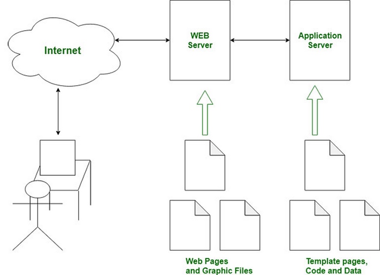 Web server có nhiệm vụ chính là thực hiện lưu trữ file của website