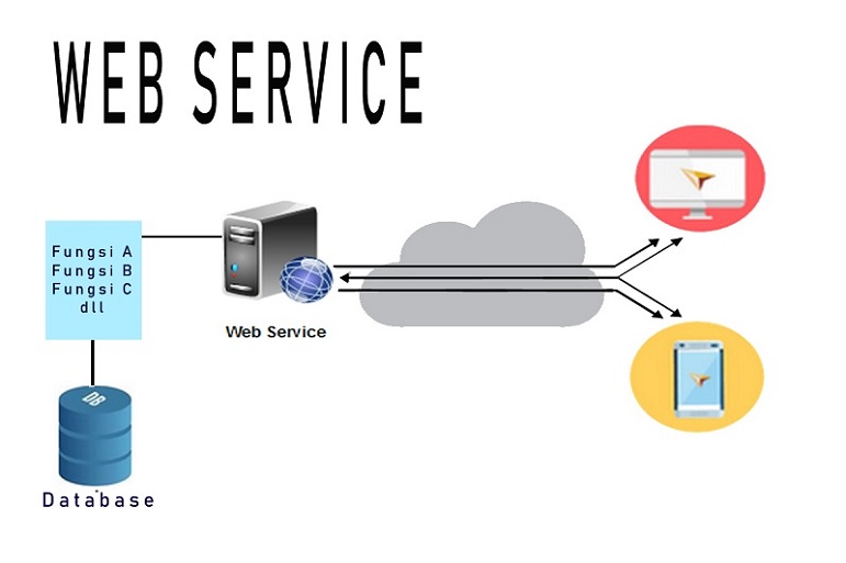 Web services thực hiện một nhóm các tác vụ nhất định