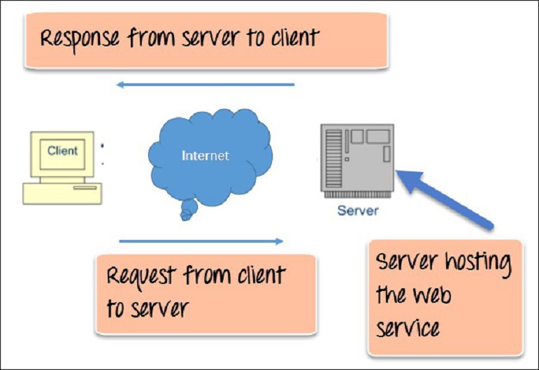 Web Services L G C u Tr c V Ch c N ng C a Web Services