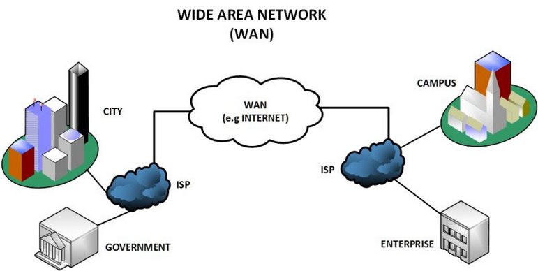Wide Area Network trên thị trường hiện nay còn được biết tới là mạng diện rộng