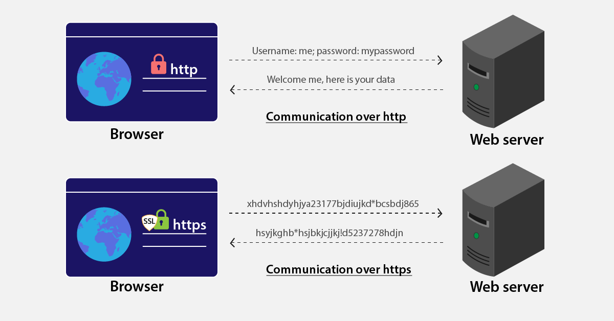 Giao thức HTTP và HTTPs giao tiếp với Web Server