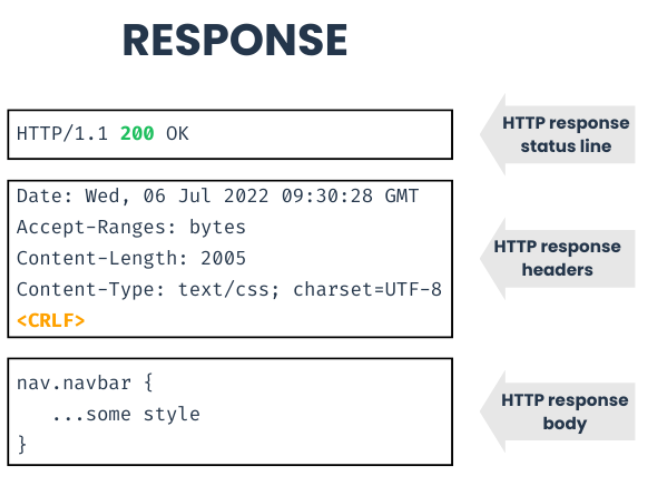 HTTP Response gồm 3 thành phần: HTTP Status Line, HTTP Response Headers và HTTP Response Body 