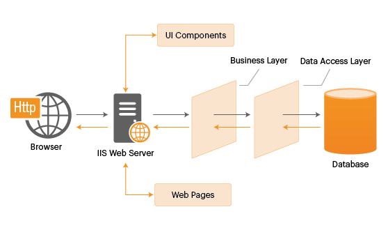 Máy chủ web Microsoft IIS (Internet Information Services)