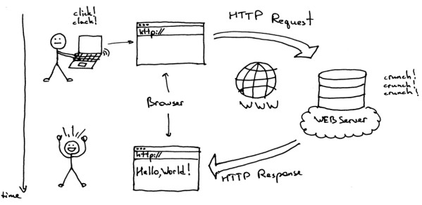 Cách thức hoạt động của Web Server dựa trên mô hình Client - Server