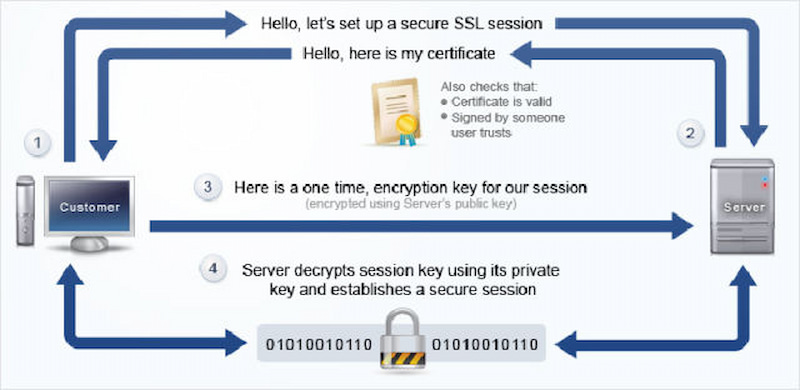 SSL hoạt động theo quy trình mã hóa, giải mã và xác thực chứng chỉ SSL