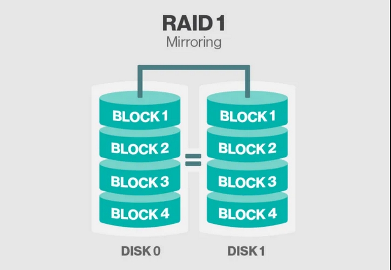 RAID 1 hiện đang là dạng cơ bản nhất và có khả năng đảm bảo được độ an toàn cho dữ liệu