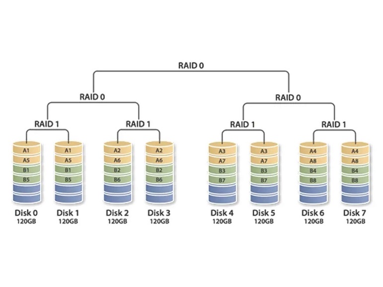 RAID 2 hiếm khi được dùng vì chi phí triển khai là quá lớn
