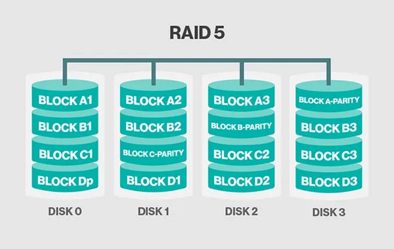 RAID 5 chính là sự cải tiến hoàn hảo của RAID 0